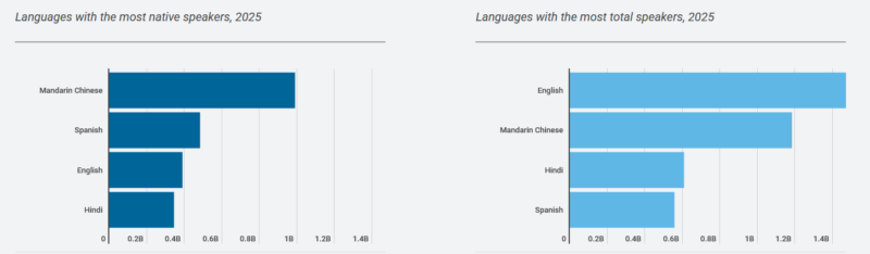 Languges with most native speakers e1747130570968