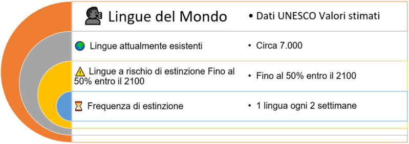 Lingue al mondo Lingue al mondo